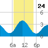 Brigantine Channel tide chart for Wednesday, November 24, 2021