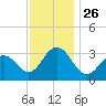 Brigantine Channel tide chart for Friday, November 26, 2021
