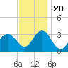 Brigantine Channel tide chart for Sunday, November 28, 2021