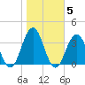 Brigantine Channel tide chart for Friday, November 5, 2021