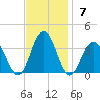 Brigantine Channel tide chart for Sunday, November 7, 2021