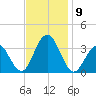 Brigantine Channel tide chart for Tuesday, November 9, 2021