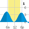Brigantine Channel tide chart for Wednesday, December 1, 2021