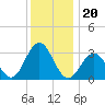 Brigantine Channel tide chart for Monday, December 20, 2021