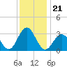 Brigantine Channel tide chart for Tuesday, December 21, 2021