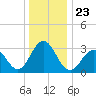 Brigantine Channel tide chart for Thursday, December 23, 2021