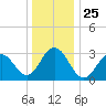 Brigantine Channel tide chart for Saturday, December 25, 2021