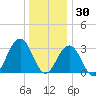 Brigantine Channel tide chart for Thursday, December 30, 2021