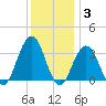 Brigantine Channel tide chart for Friday, December 3, 2021