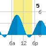Brigantine Channel tide chart for Sunday, December 5, 2021