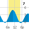 Brigantine Channel tide chart for Tuesday, December 7, 2021