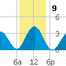 Brigantine Channel tide chart for Thursday, December 9, 2021