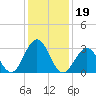 Brigantine Channel tide chart for Wednesday, January 19, 2022