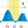 Brigantine Channel tide chart for Saturday, January 1, 2022