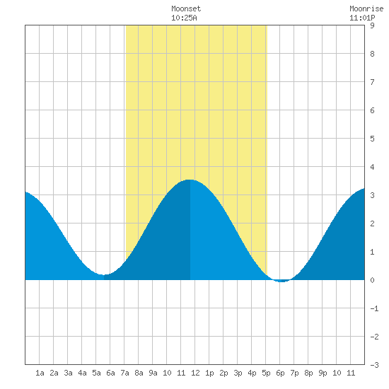 Brigantine Channel tide chart for Sunday, January 23, 2022