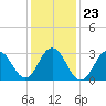 Brigantine Channel tide chart for Sunday, January 23, 2022