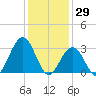 Brigantine Channel tide chart for Saturday, January 29, 2022