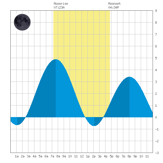 Brigantine Channel tide chart for Sunday, January 2, 2022