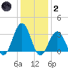 Brigantine Channel tide chart for Sunday, January 2, 2022