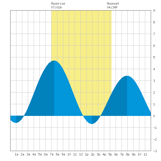 Brigantine Channel tide chart for Monday, January 31, 2022