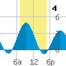 Brigantine Channel tide chart for Tuesday, January 4, 2022