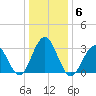 Brigantine Channel tide chart for Thursday, January 6, 2022