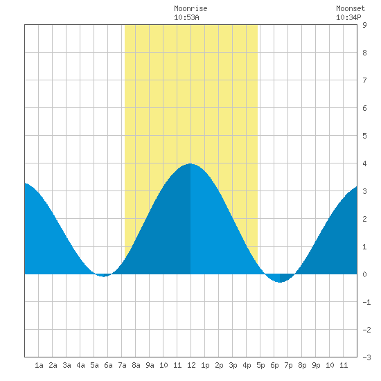 Brigantine Channel tide chart for Friday, January 7, 2022