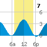 Brigantine Channel tide chart for Friday, January 7, 2022