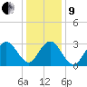Brigantine Channel tide chart for Sunday, January 9, 2022