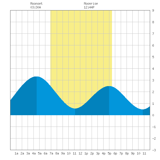 Brigantine Channel tide chart for Friday, February 11, 2022