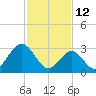 Brigantine Channel tide chart for Saturday, February 12, 2022