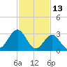 Brigantine Channel tide chart for Sunday, February 13, 2022