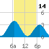 Brigantine Channel tide chart for Monday, February 14, 2022