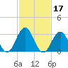 Brigantine Channel tide chart for Thursday, February 17, 2022