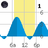 Brigantine Channel tide chart for Tuesday, February 1, 2022