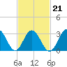 Brigantine Channel tide chart for Monday, February 21, 2022