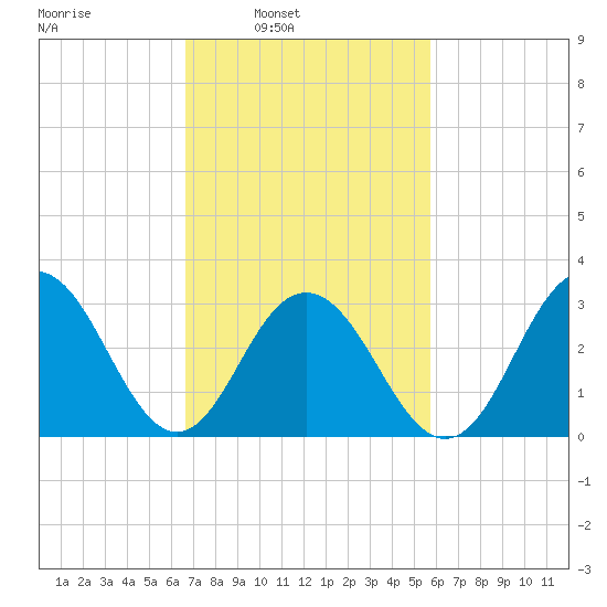 Brigantine Channel tide chart for Tuesday, February 22, 2022