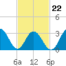 Brigantine Channel tide chart for Tuesday, February 22, 2022