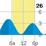 Brigantine Channel tide chart for Saturday, February 26, 2022