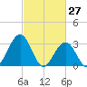 Brigantine Channel tide chart for Sunday, February 27, 2022
