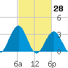 Brigantine Channel tide chart for Monday, February 28, 2022