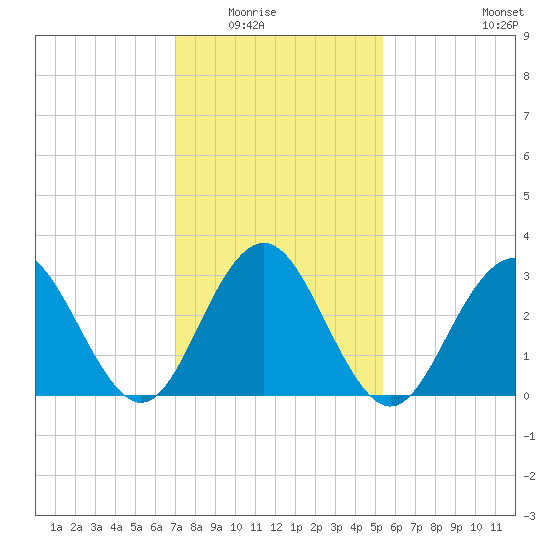Brigantine Channel tide chart for Saturday, February 5, 2022