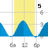 Brigantine Channel tide chart for Saturday, February 5, 2022