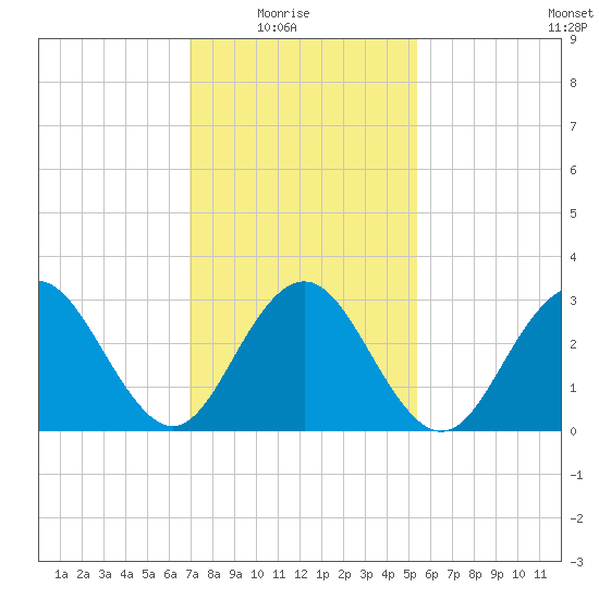 Brigantine Channel tide chart for Sunday, February 6, 2022