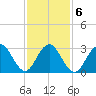 Brigantine Channel tide chart for Sunday, February 6, 2022