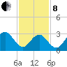 Brigantine Channel tide chart for Tuesday, February 8, 2022
