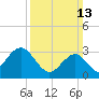 Brigantine Channel tide chart for Sunday, March 13, 2022