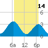 Brigantine Channel tide chart for Monday, March 14, 2022