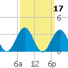Brigantine Channel tide chart for Thursday, March 17, 2022