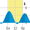 Brigantine Channel tide chart for Tuesday, March 1, 2022